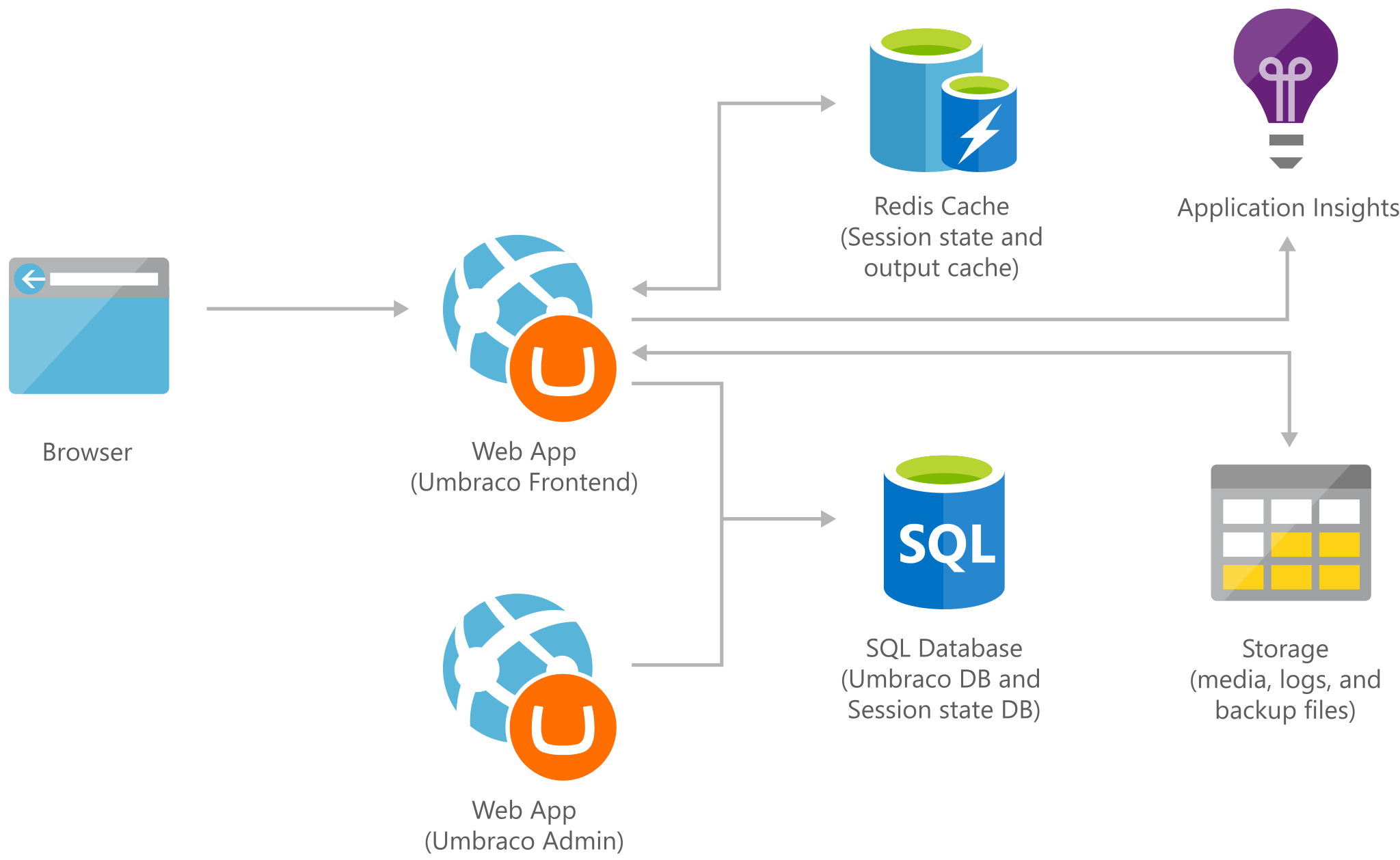 Scalable Umbraco CMS web app Azure Solution Ideas Microsoft Docs