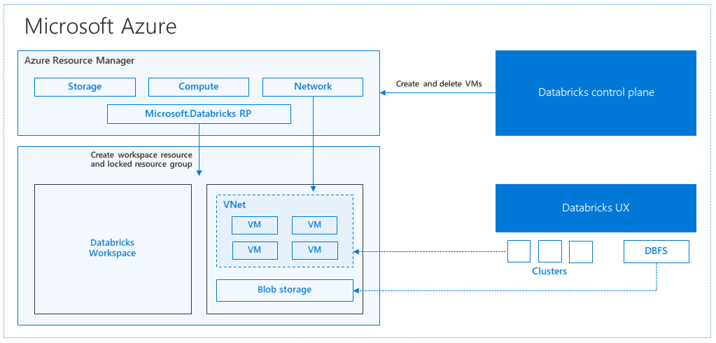Regional disaster recovery for Azure Databricks Microsoft Docs Regional disaster recovery for Azure Databricks Microsoft Docs