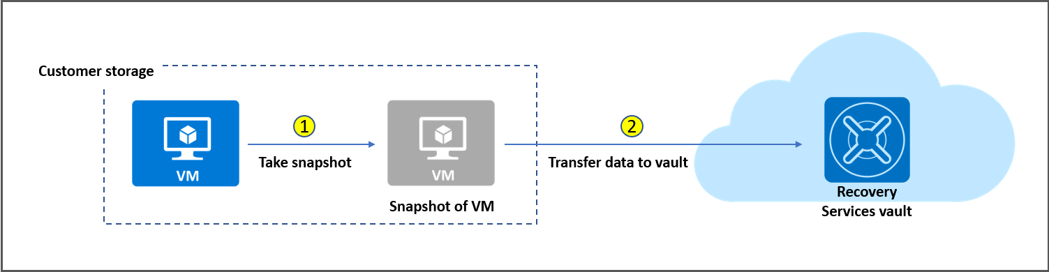 Azure Instant Restore Capability Azure Backup Microsoft Docs