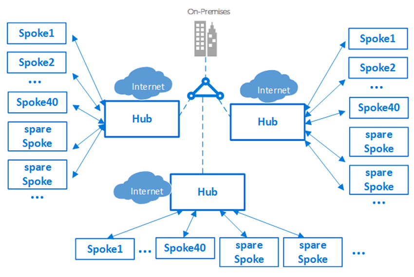Best practices to set up networking for workloads migrated to Azure