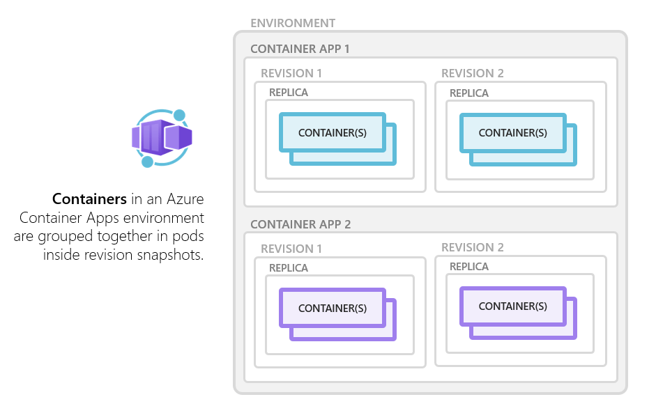 Containers in Azure Container Apps Microsoft Docs