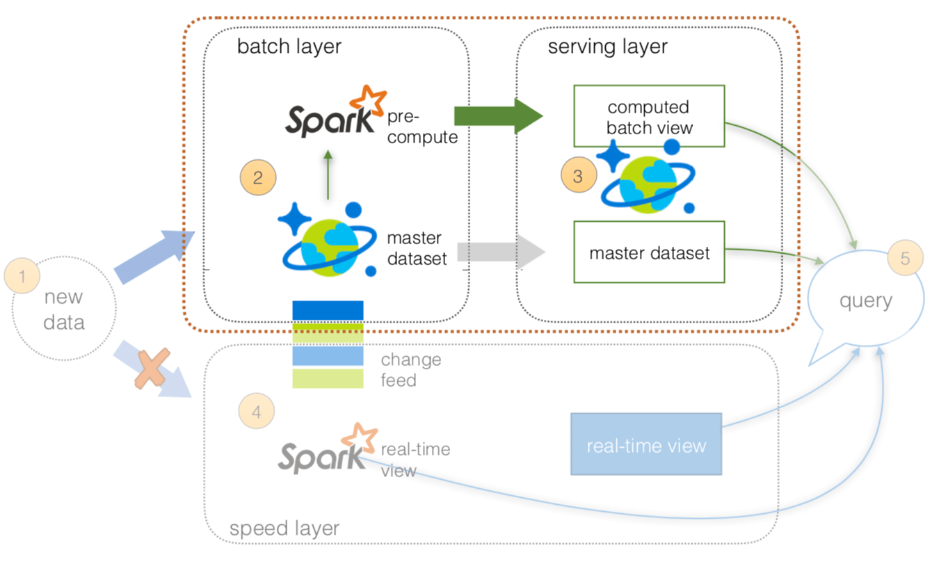 Lambda architecture with Azure Cosmos DB and Apache Spark Microsoft Docs
