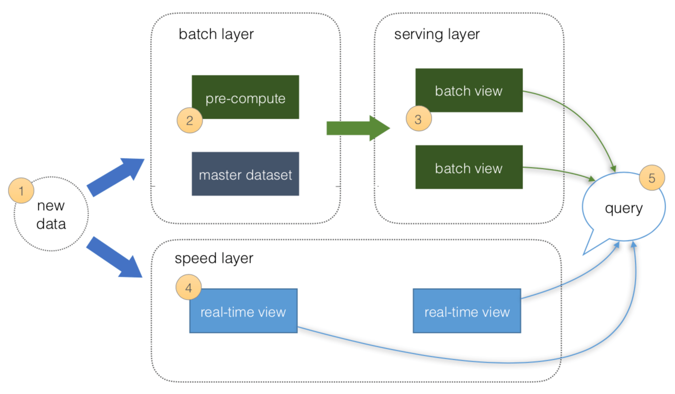 Lambda architecture with Azure Cosmos DB and Apache Spark Microsoft Docs