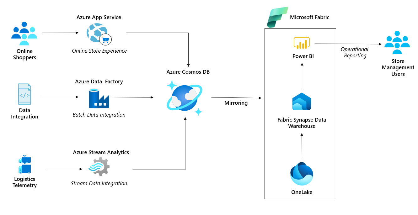 Realtime analytics use cases with Azure Synapse Link for