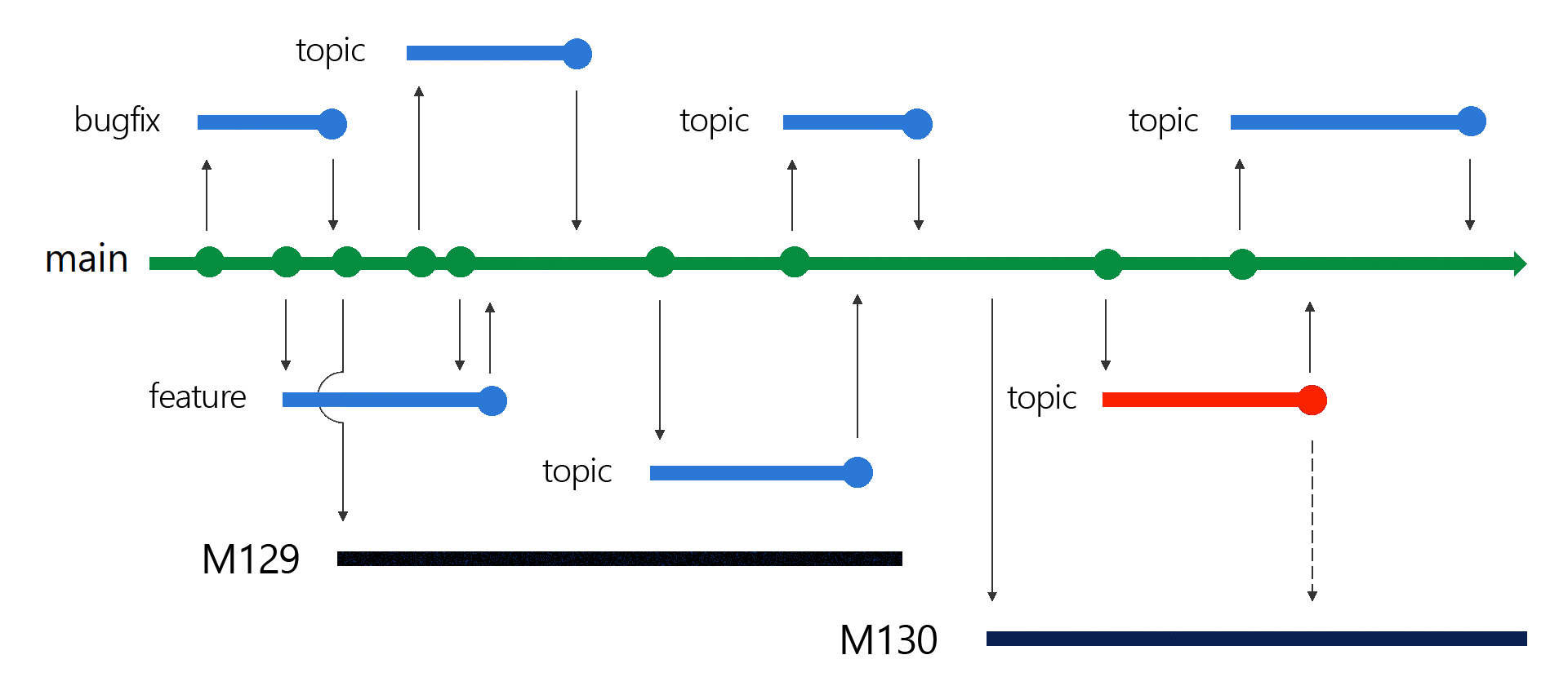 How We Use Git at Microsoft Azure DevOps Microsoft Docs