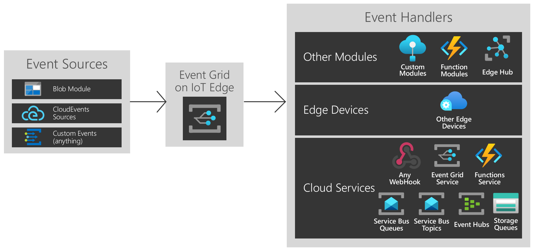 Iot Events In 2023 Event Driven Architectures On Edge — Azure Event Grid On Iot Edge - Azure Event Grid | Microsoft Docs