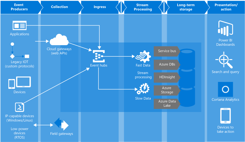 Microsoft Azure Event Grid (Part 3)