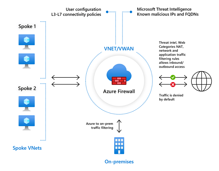 What is Azure Firewall? Microsoft Docs