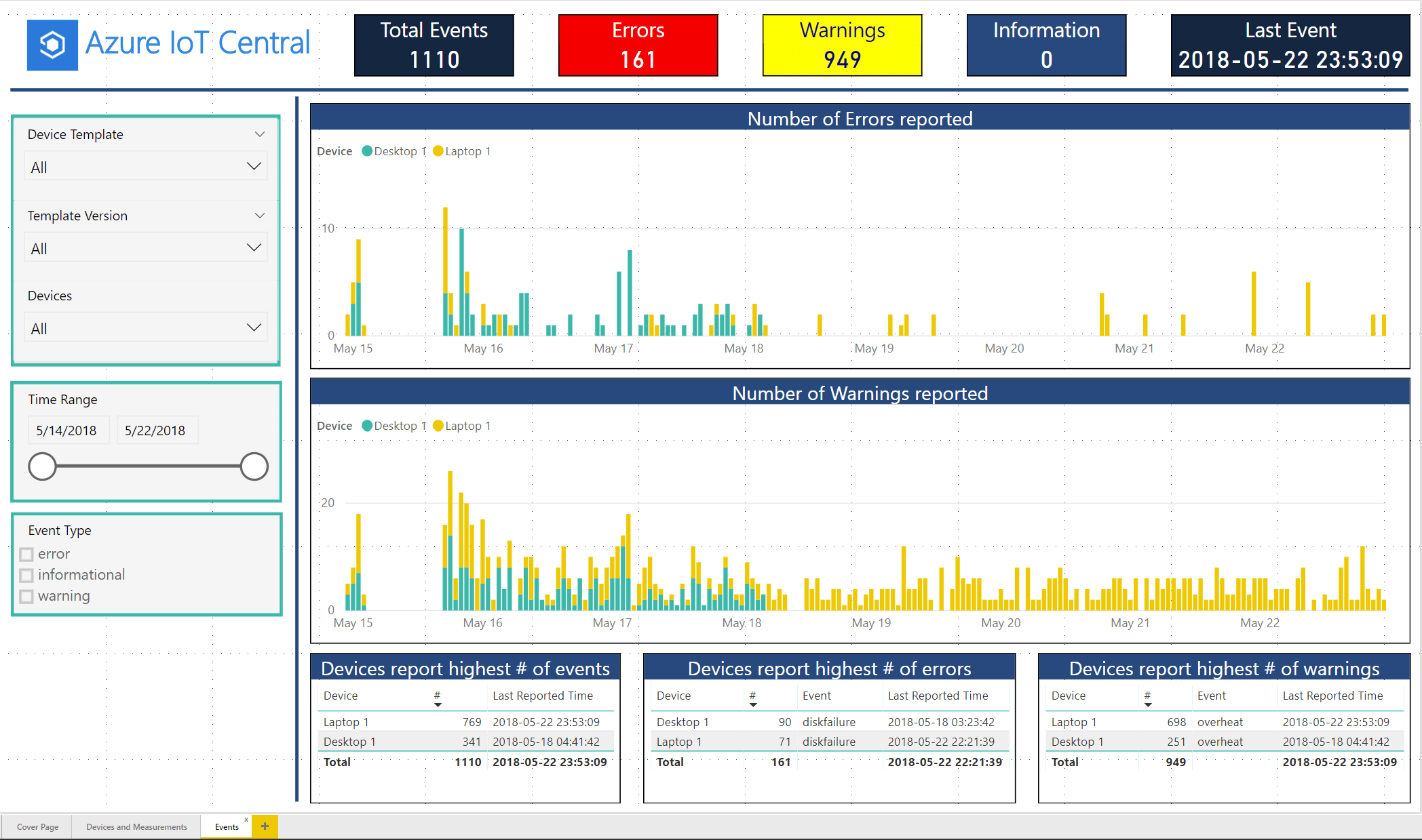 Visualizing Iot Data Using Power Bi Prolim Images