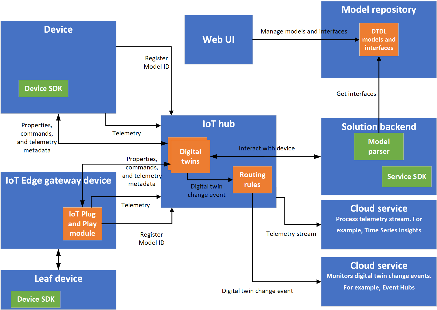 IoT Plug and Play architecture Microsoft Docs IoT Plug and Play architecture Microsoft Docs