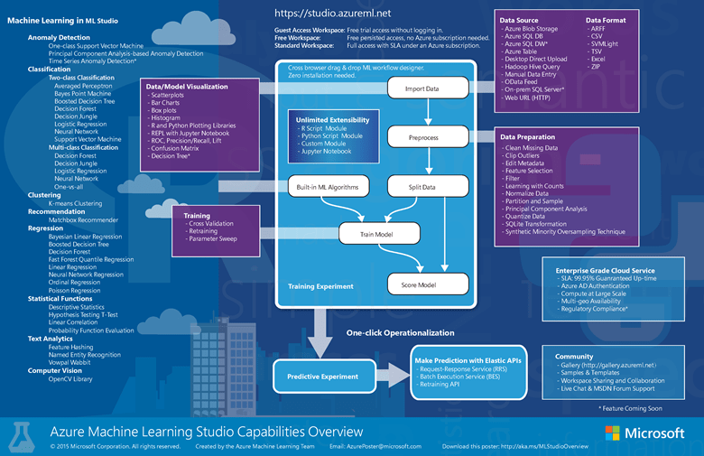 Overview diagram of Machine Learning Studio capabilities Azure
