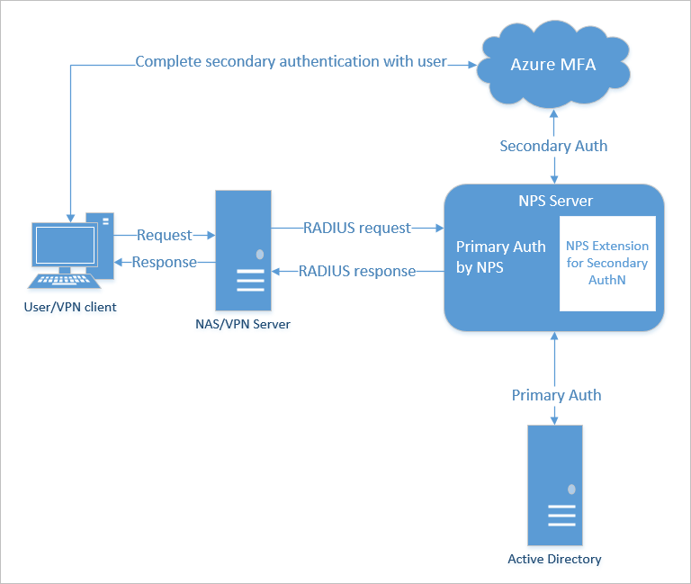 Use existing NPS servers to provide Azure MFA capabilities Microsoft Docs