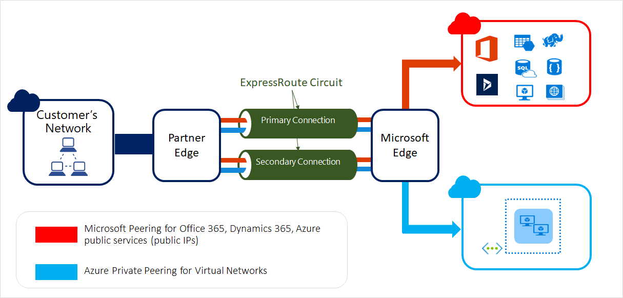 Azure networking services overview Microsoft Docs