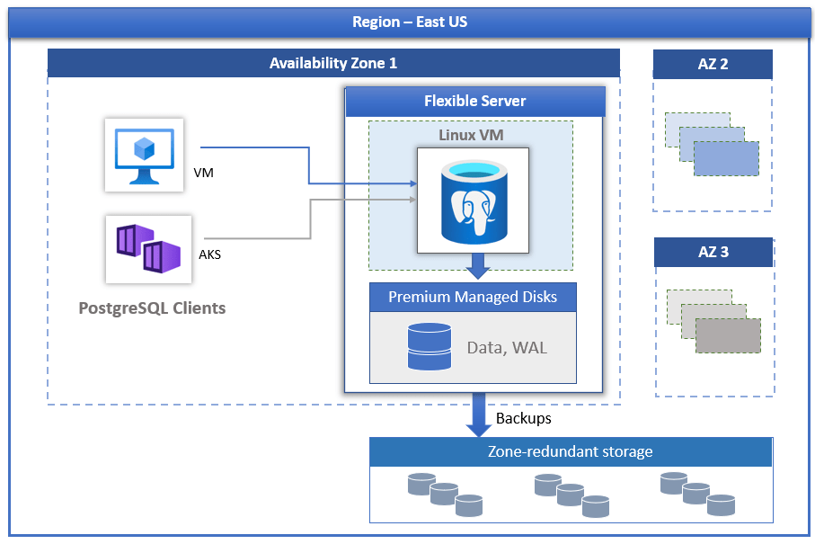 Azure Database for PostgreSQL Flexible Server