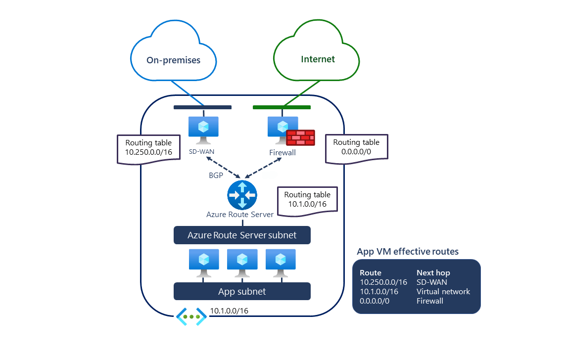 azure route tables wedoAzure
