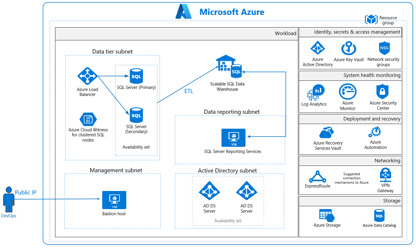 Azure Security and Compliance Blueprint Data Warehouse