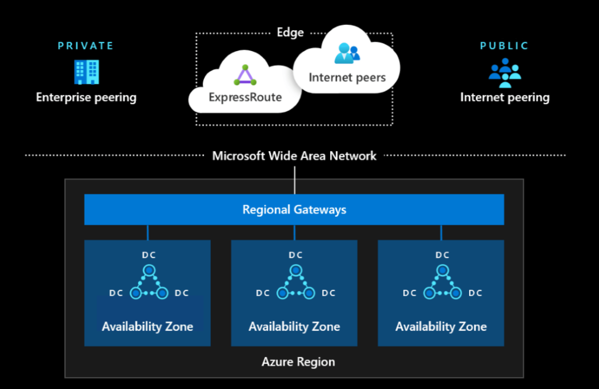 Azure network architecture Microsoft Docs