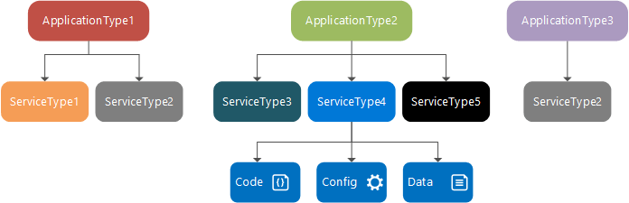 Learn more about Azure Service Fabric Azure Service Fabric