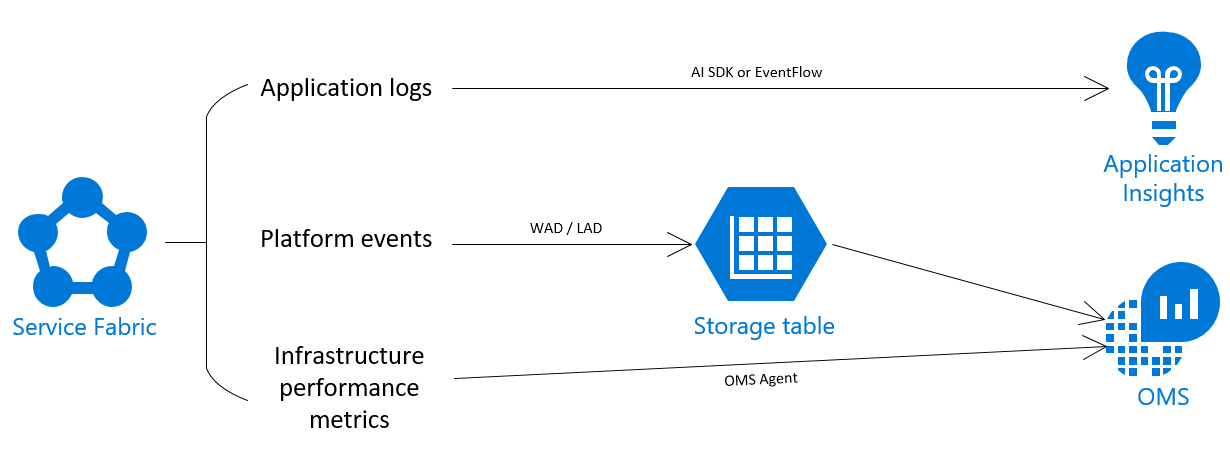 Azure Service Fabric Monitoring and Diagnostics Overview Microsoft Docs