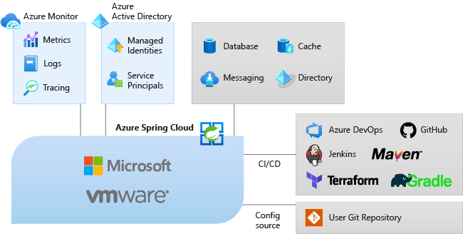 Introduction to Azure Spring Cloud Microsoft Docs
