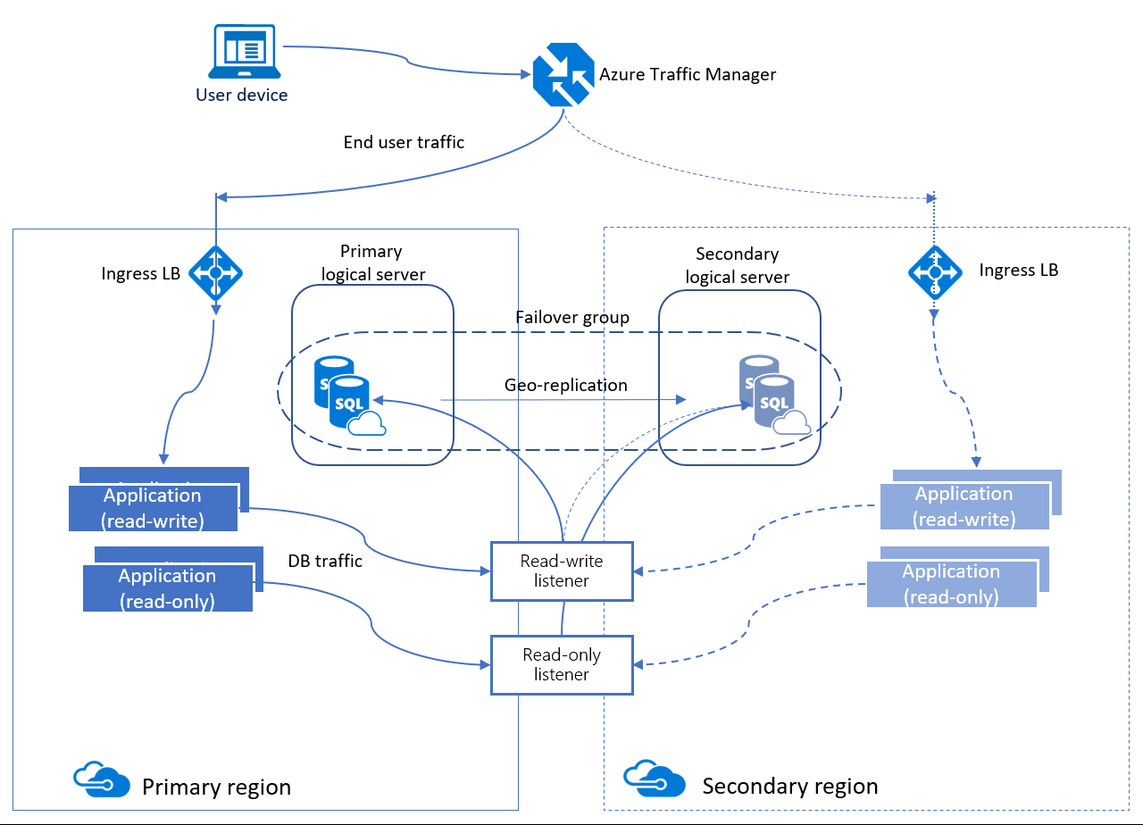 GitHub kumarvna/tfazuresqldbfog Create an Azure SQL Database and