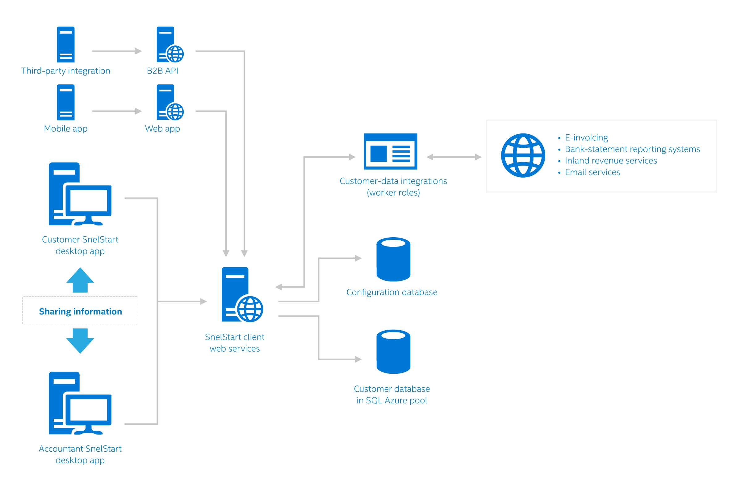 Azure SQL Database Azure Case Study Snelstart Microsoft Docs