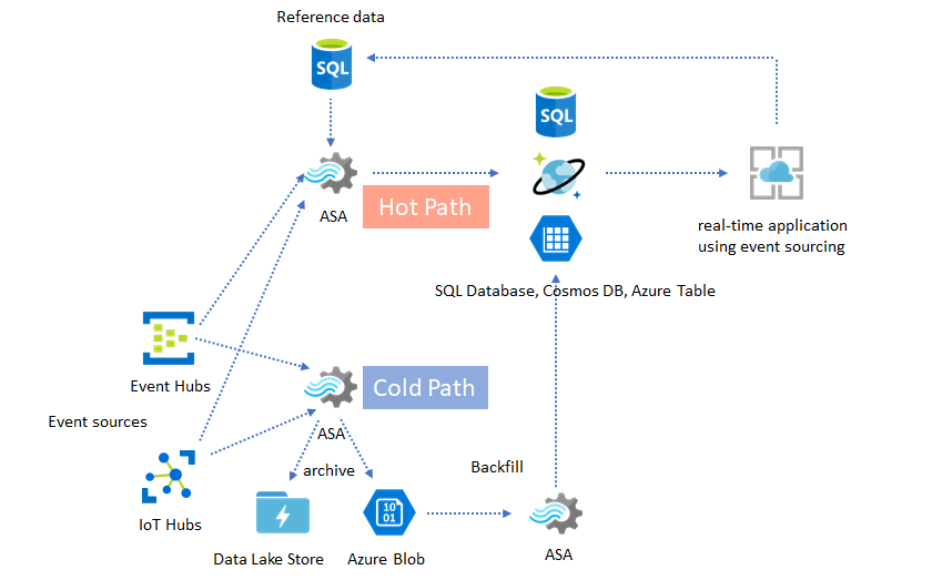 Azure Stream Analytics solution patterns Microsoft Docs