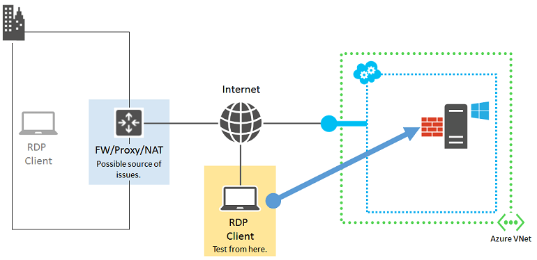 Detailed remote desktop troubleshooting in Azure Microsoft Docs