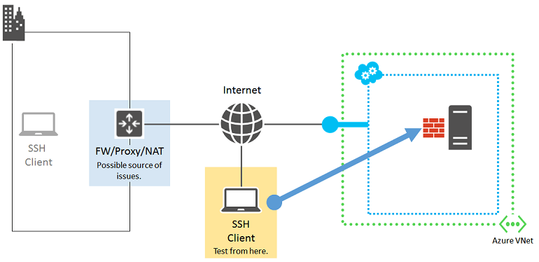 Detailed SSH troubleshooting for an Azure VM Azure Virtual Machines