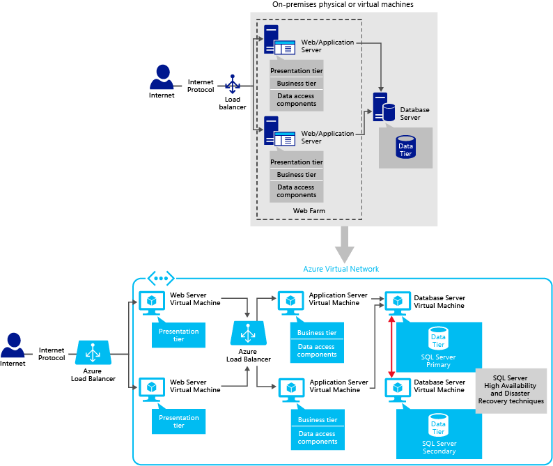 SQL Server Application Patterns on VMs Azure SQL Server VM