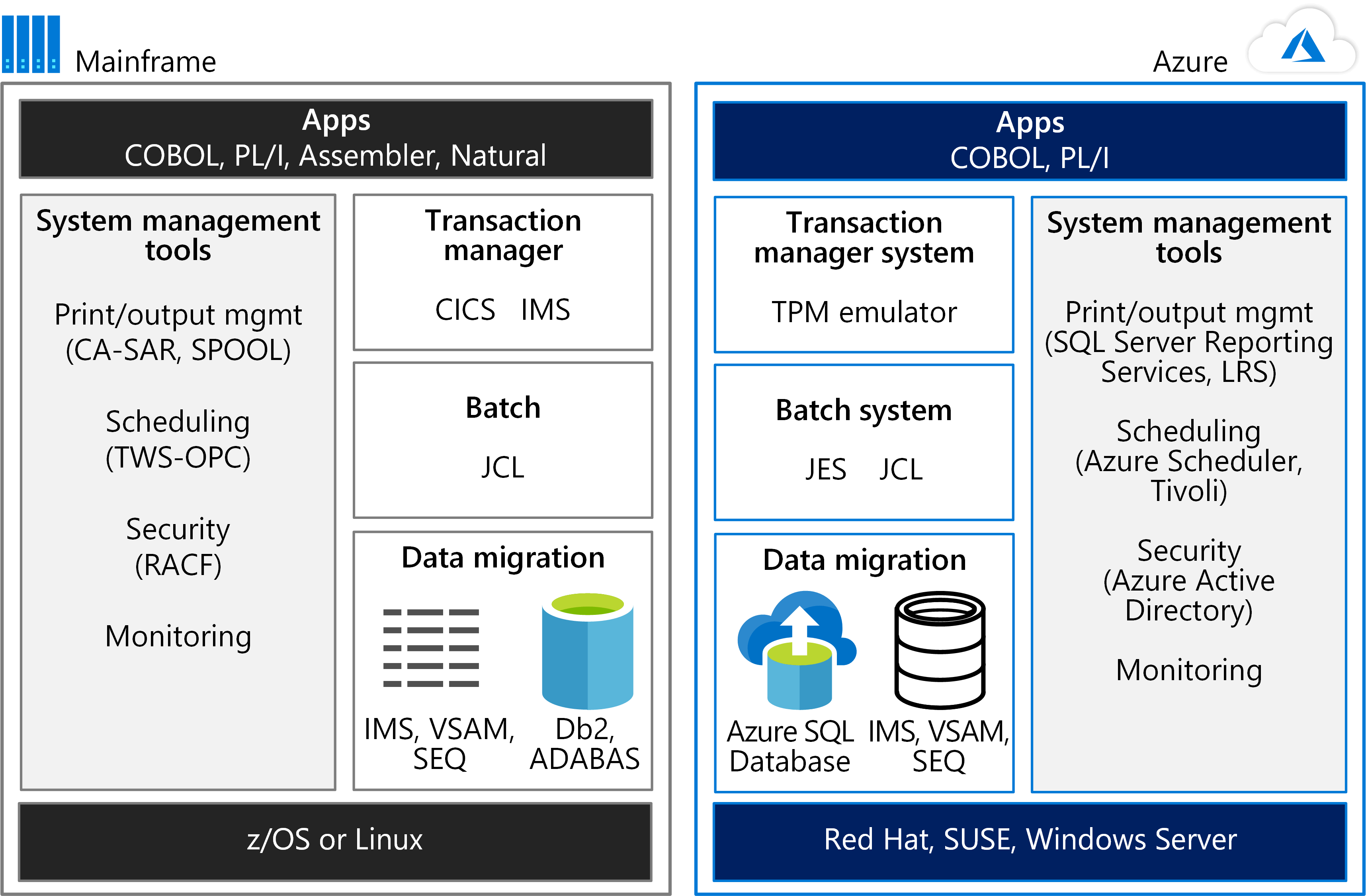 Mainframe rehosting on Azure virtual machines Microsoft Docs