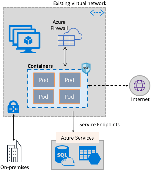 Container networking with Azure Virtual Network Microsoft Docs