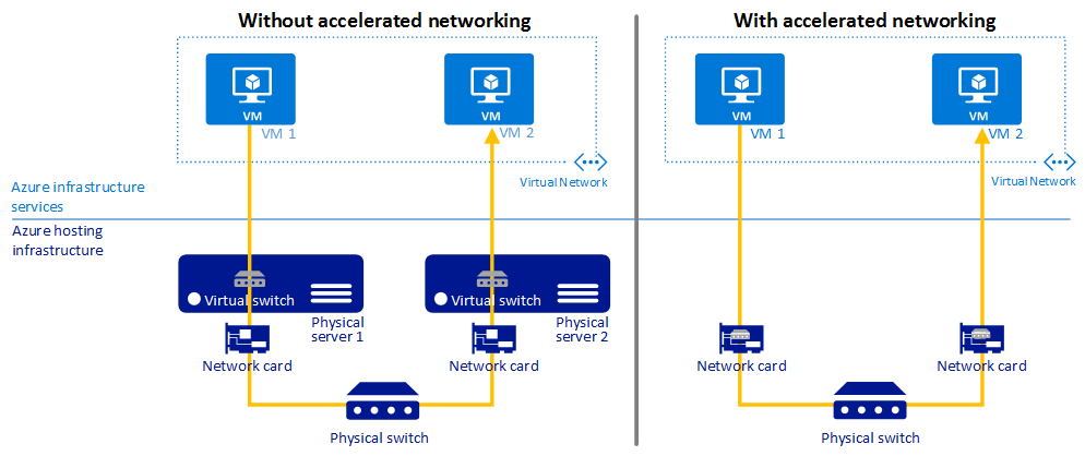 Accelerated Networking in Azure Suneel Sunkara's Blog