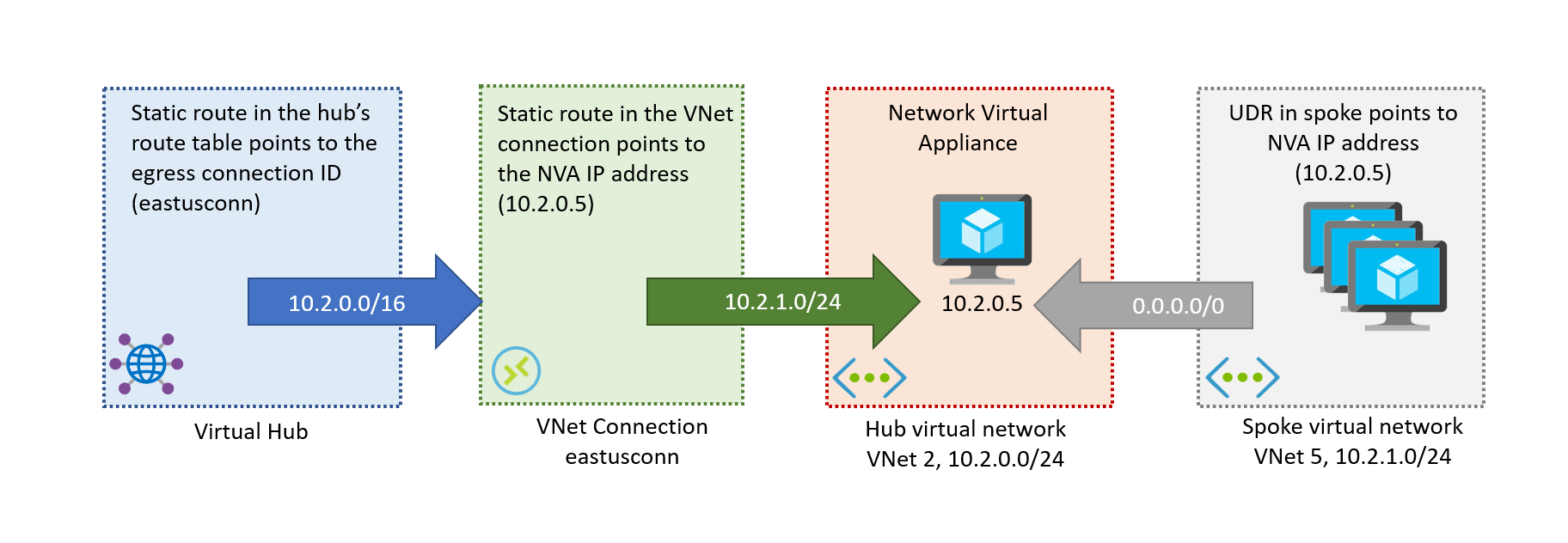 Scenario Route traffic through a Network Virtual Appliance (NVA