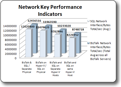 Test Results Networking Key Performance Indicators BizTalk Server