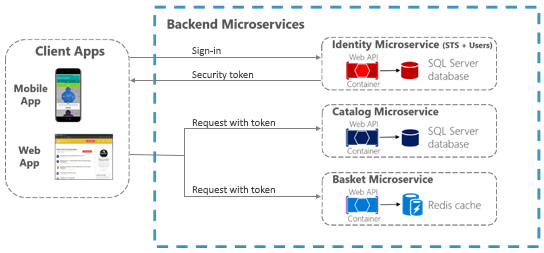 Securing Microservices and Web Applications Microsoft Docs