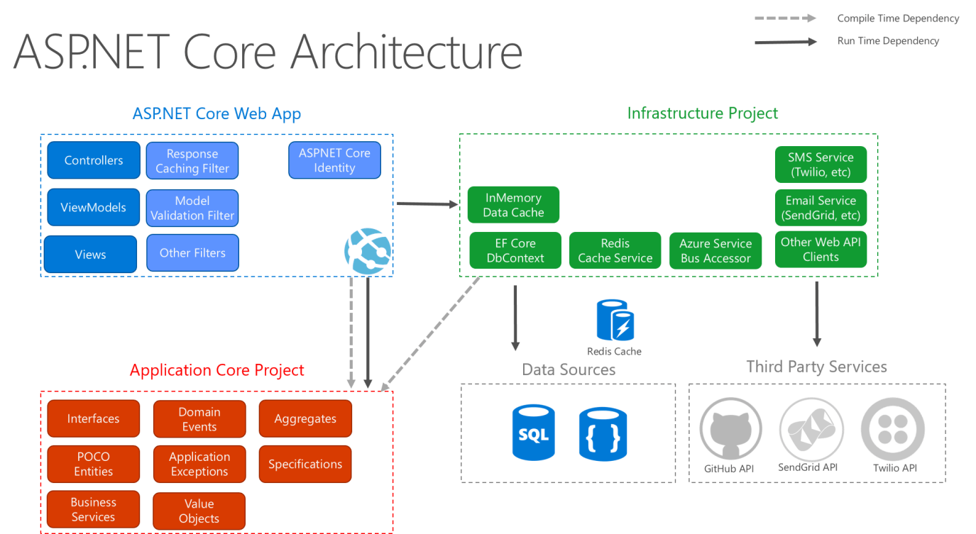 Pastebin.com is the number one paste tool since 2002. Common Web Application Architectures Microsoft Docs