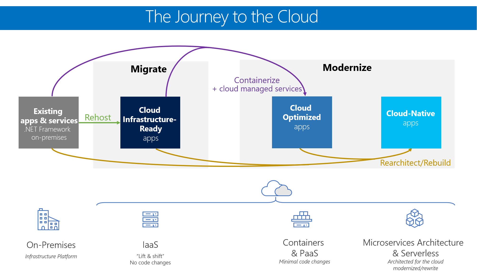Modernize Existing Applications With Azure Cloud and