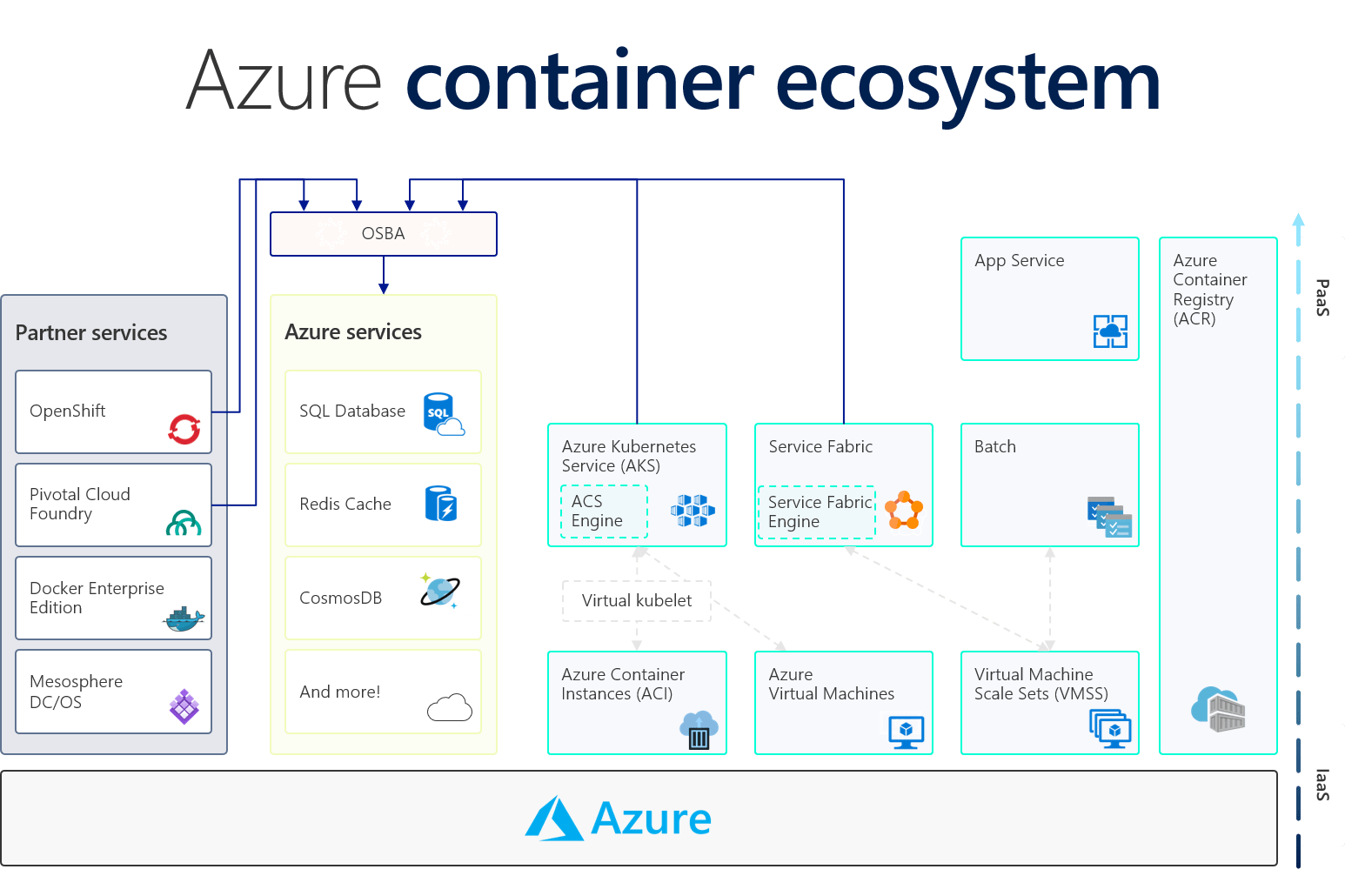 Azure Container Architecture Diagram