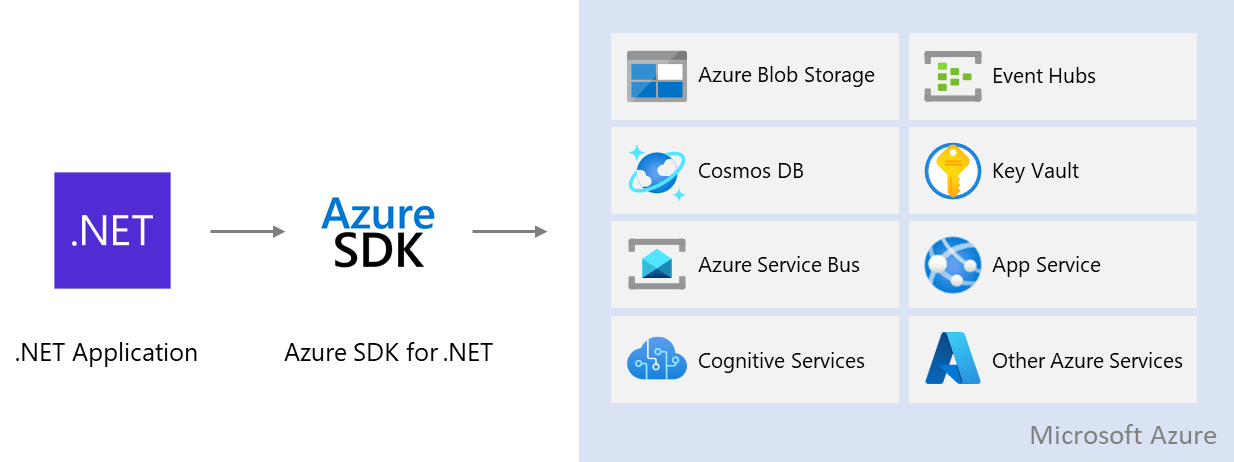 Azure SDK for Overview Microsoft Docs
