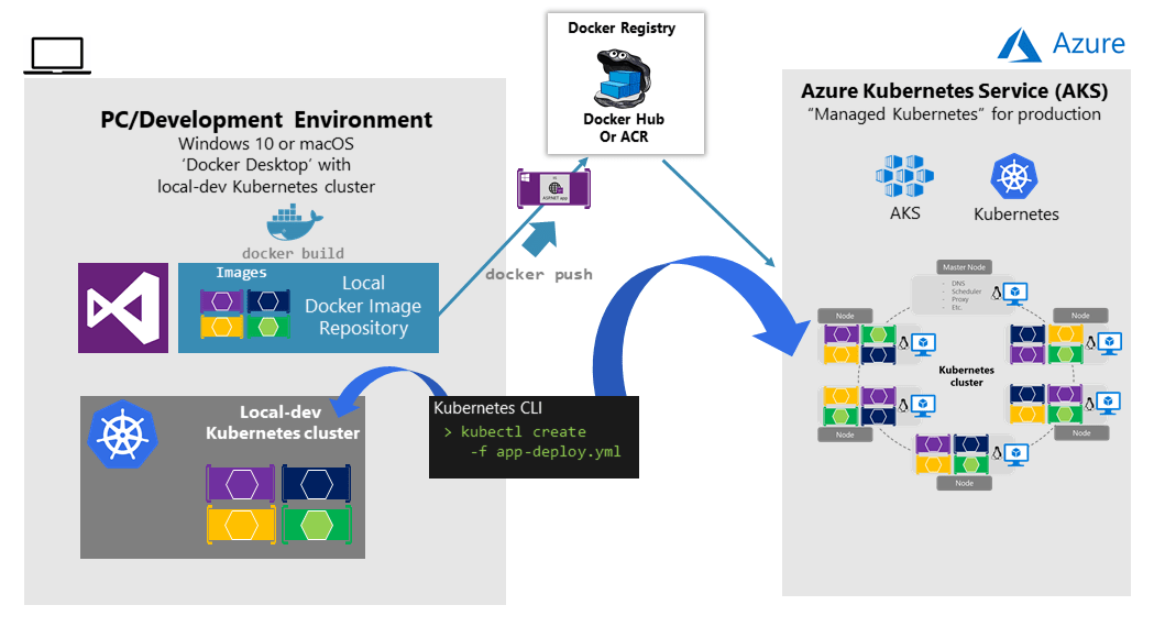 Orchestrating microservices and multicontainer