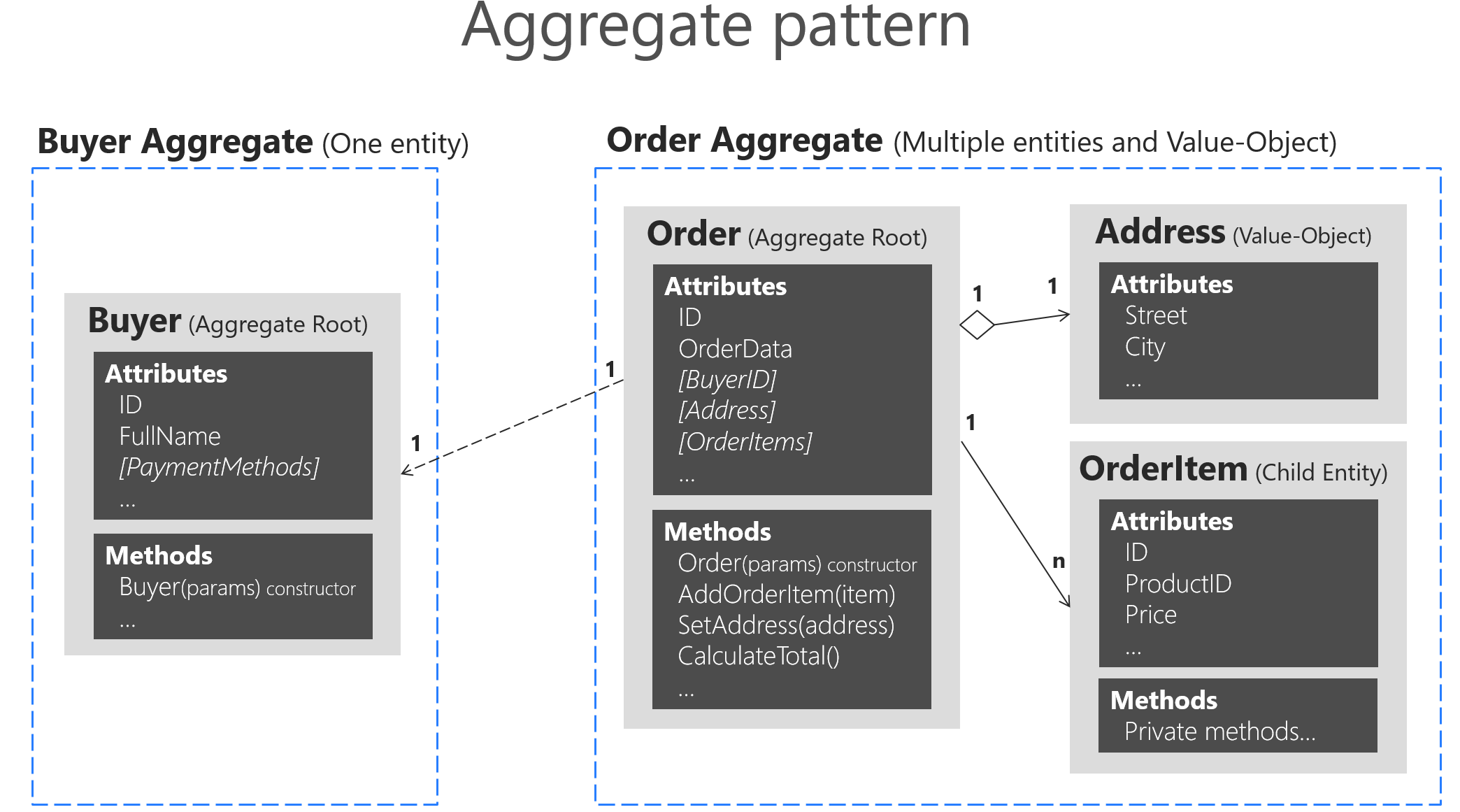 Designing a microservice domain model Microsoft Docs