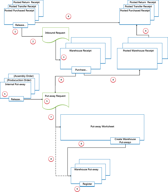 Design Details Inbound Warehouse Flow Dynamics NAV App Microsoft Docs