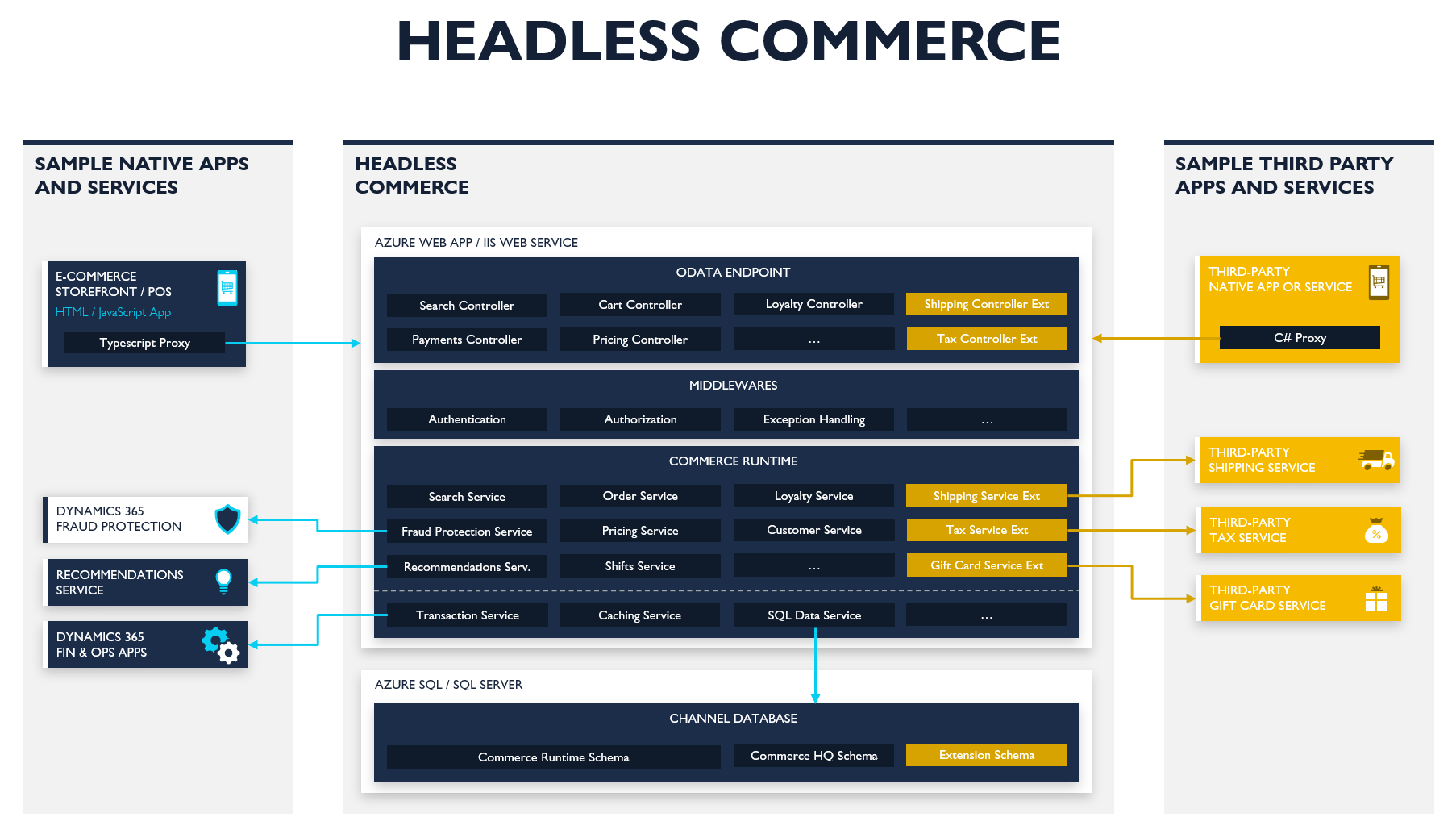 Headless commerce architecture - Commerce | Dynamics 365 | Microsoft Docs