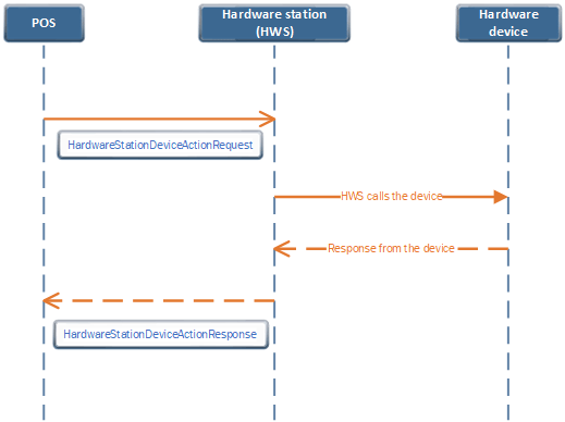Integrate the POS with a new hardware device Commerce Dynamics 365