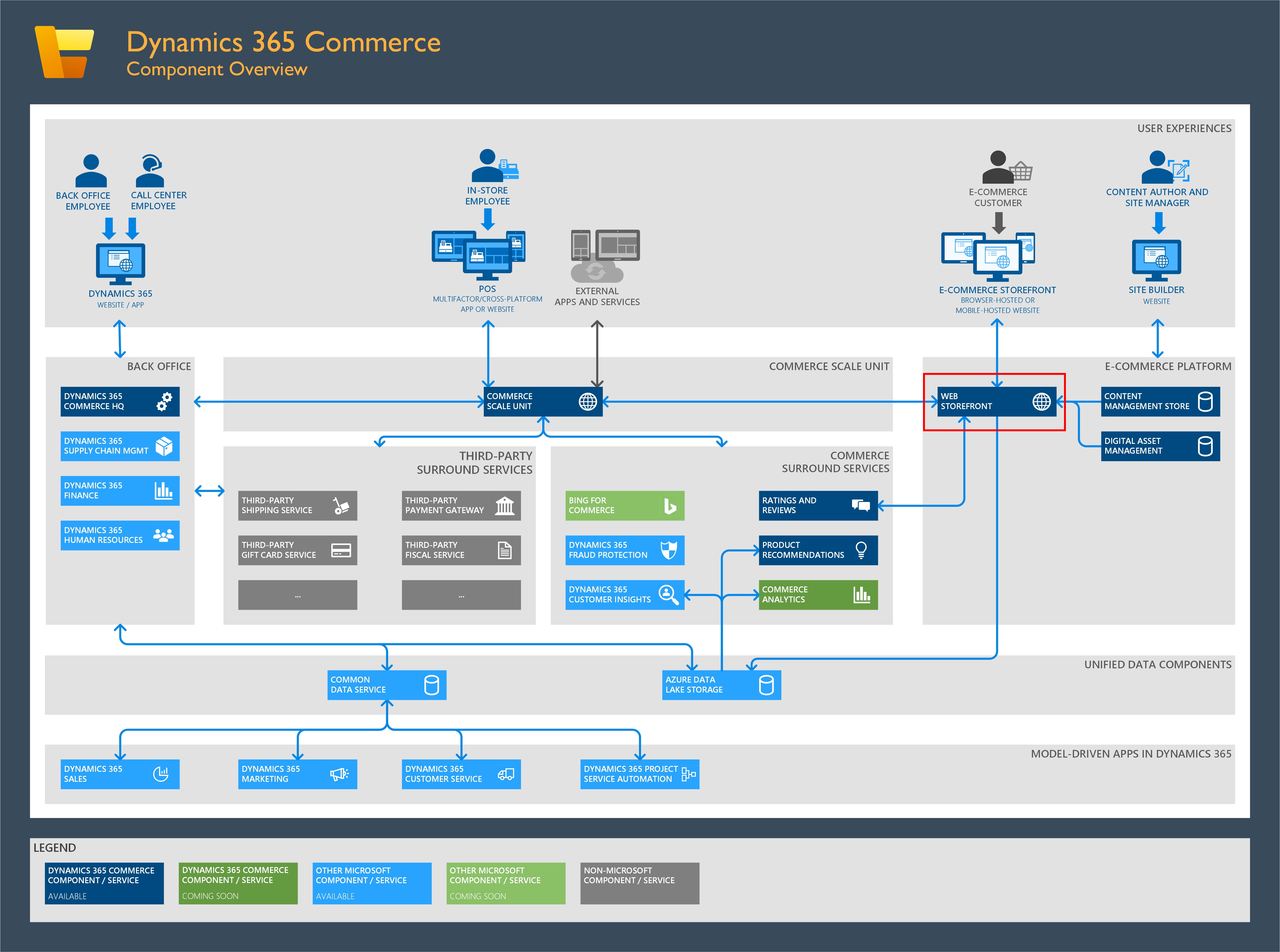 architectural overview Commerce Dynamics