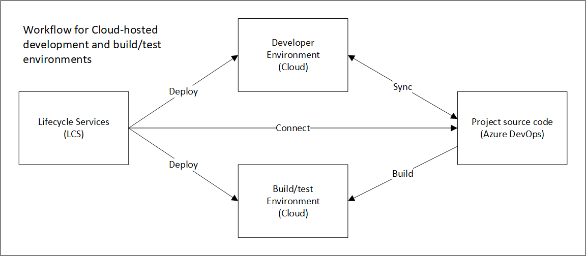 Deploy and use a continuous build and test automation environment for