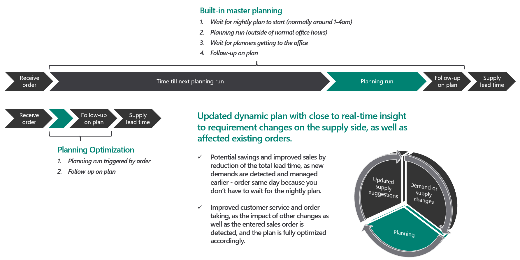 Planning Optimization overview Supply Chain Management Dynamics 365