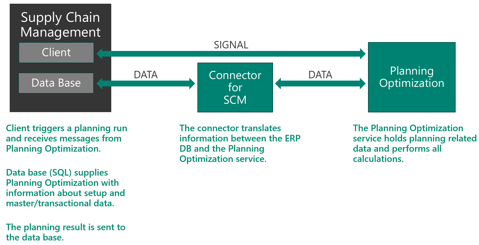 Planning Optimization overview Supply Chain Management Dynamics 365