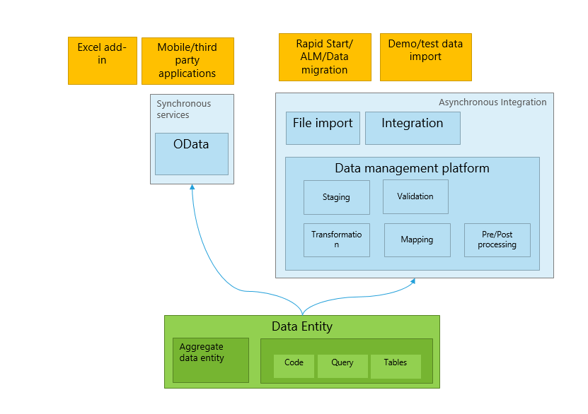 Data entities overview Finance & Operations Dynamics